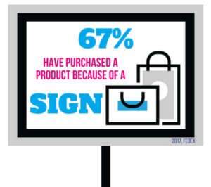 67% have made a purchase because of a Sign