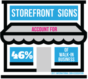 Storefront Signs Account for 50 of Walk-In Business